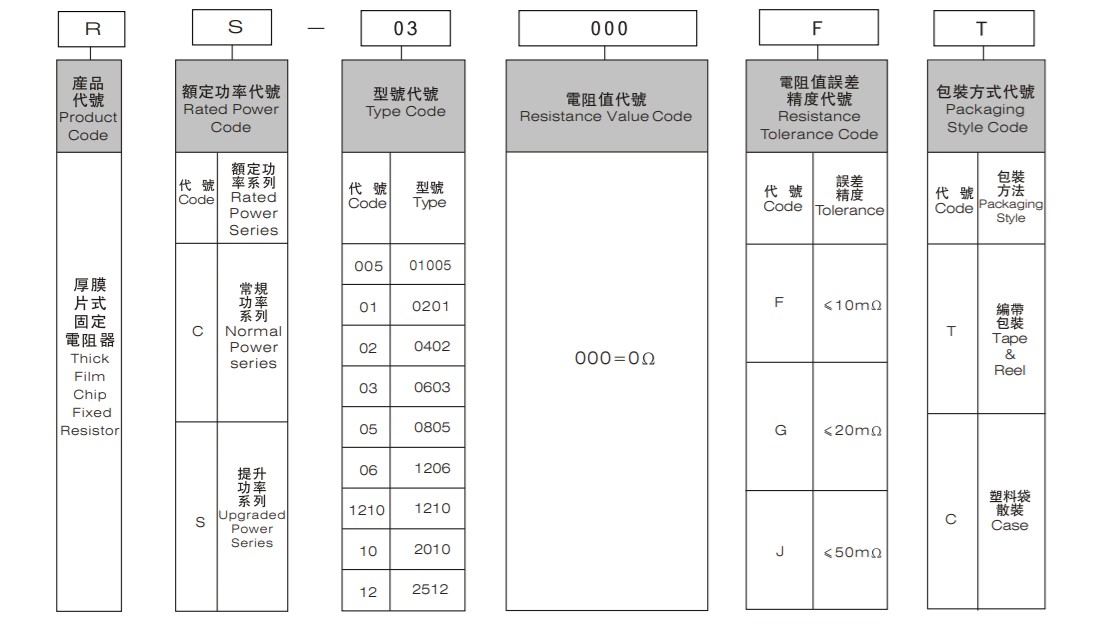 零歐姆電阻器在印刷電路板中的特殊