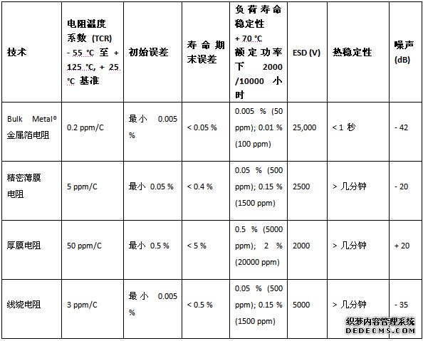 電阻選型指南：常用電阻特性?xún)?yōu)缺點(diǎn)比較